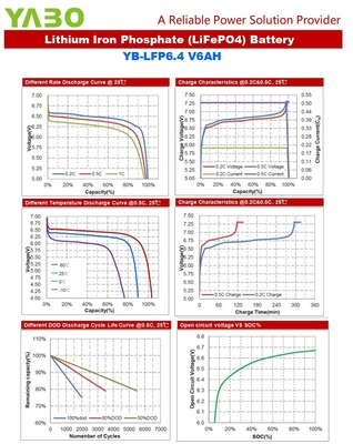 おもちゃUPSのためのリチウム鉄隣酸塩深い周期パワーウォール電池リチウム6V 6Ah 6.4V