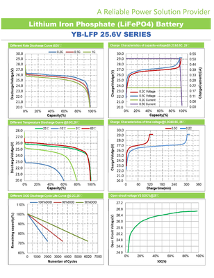 貯蔵エネルギー システム 200 Ah のリチウムのための 25.6V 24V パワーウォール 電池のパック